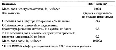 пищевая добавка ДИХЛОРДИФТОРМЕТАН Е940
